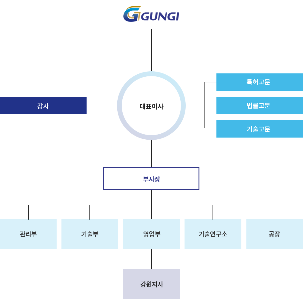 조직도